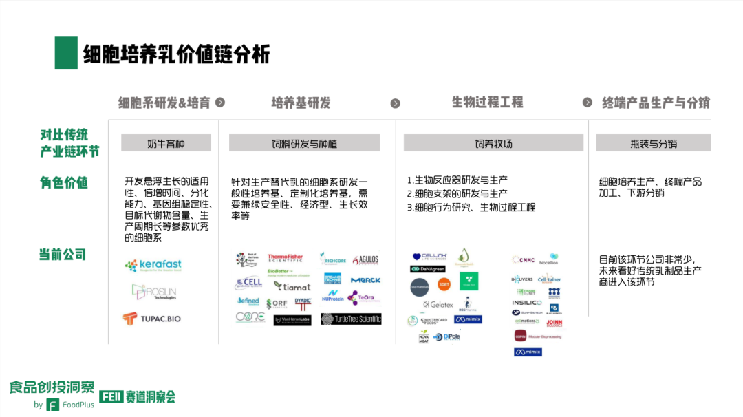 细胞培养乳价值链分析