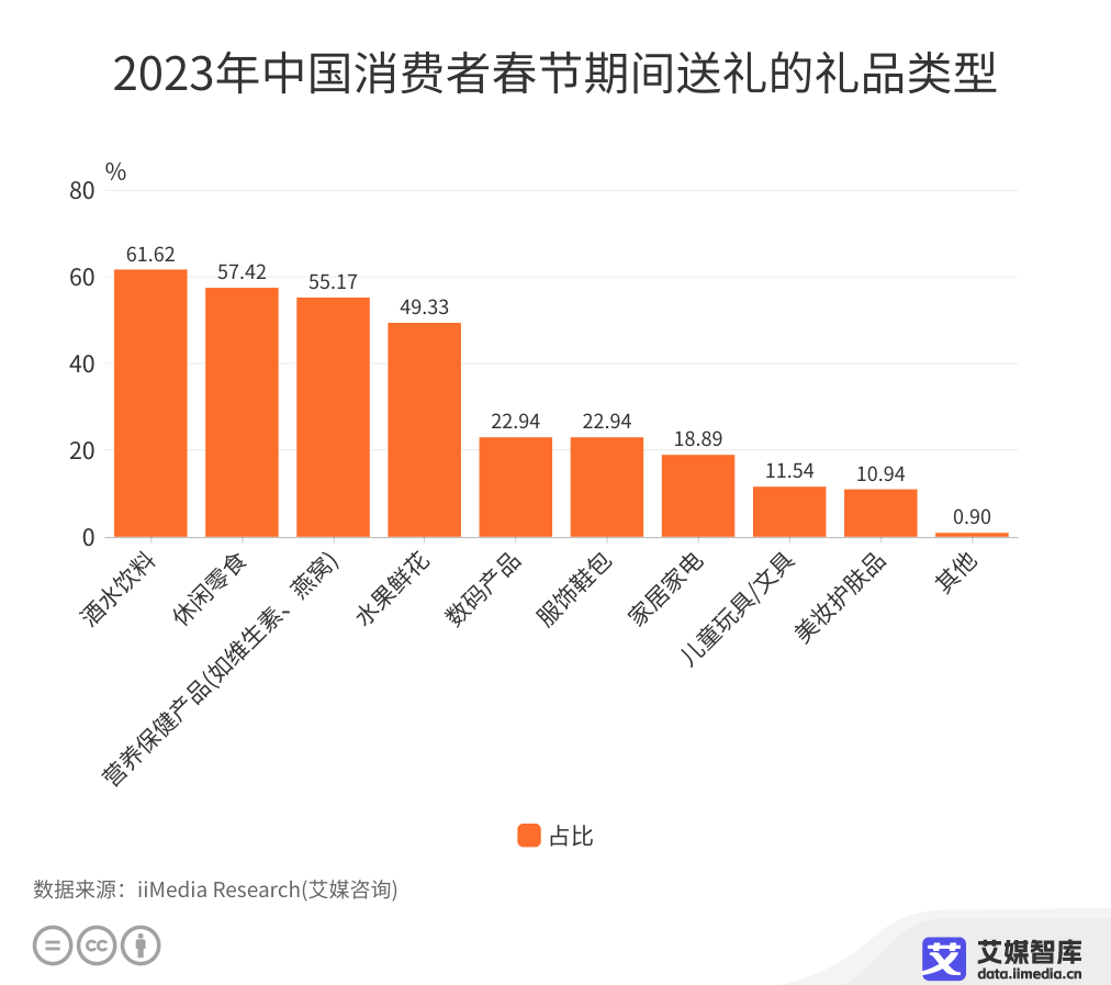 2023年中国消费者春节期间送礼的礼品类型