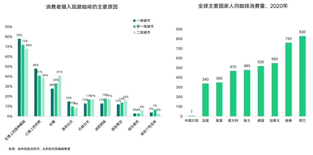 消费者摄入现磨咖啡的主要原因及全球主要国家人均咖啡消费量