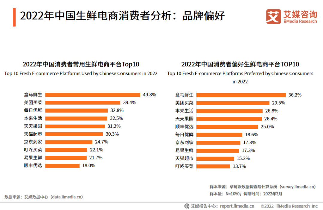 2022年中国生鲜电商消费者分析：品牌偏好