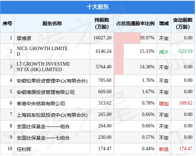三只松鼠十大股东详情