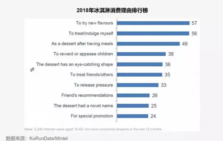 2018年冰淇淋消费理由排行榜