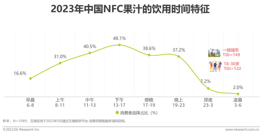 2023年中国NFC果汁的饮用时间特征