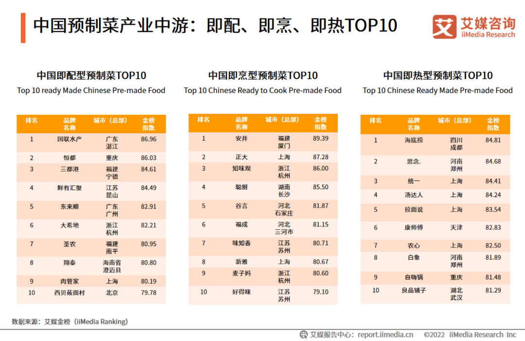 中国预制菜产业中游：即配、即烹、即热TOP10