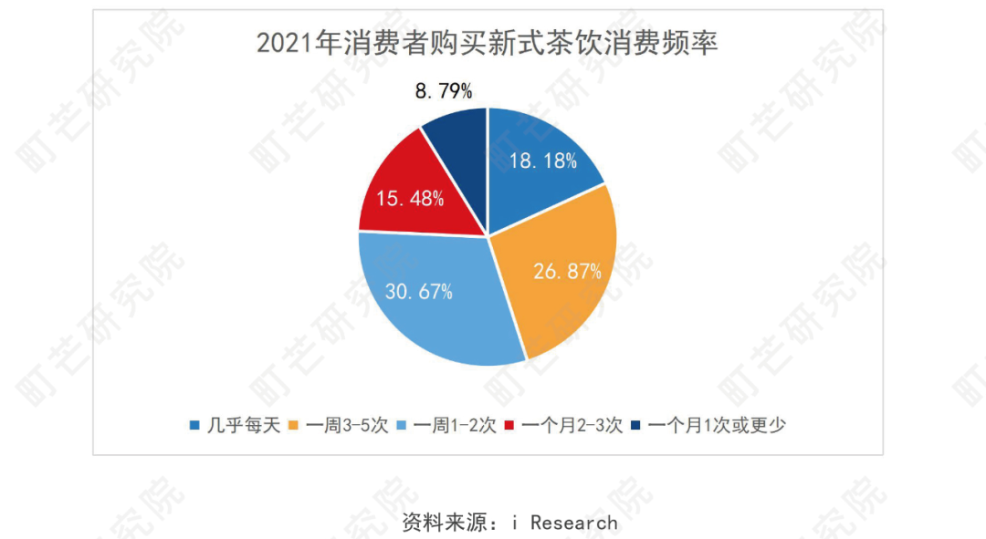 2021年消费者购买新式茶饮消费频率
