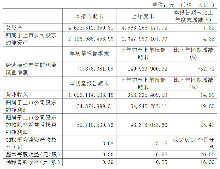 安井食品业绩