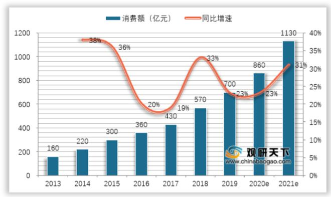 中国咖啡市场消费额及增速