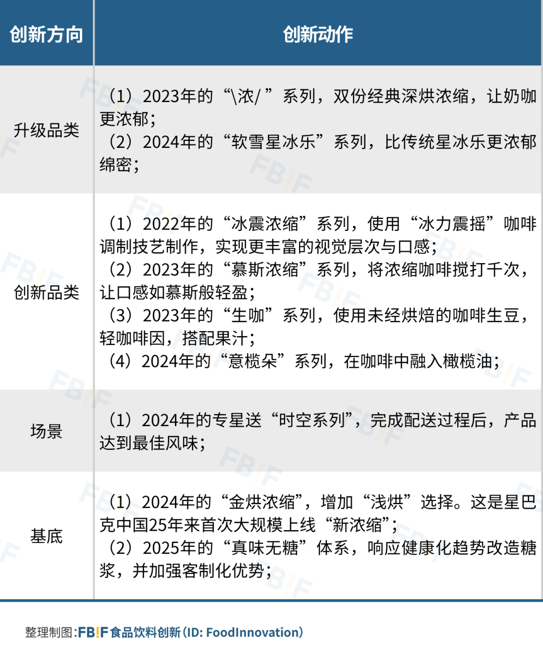 星巴克中国近年创新，包括国内首发以及引进的产品