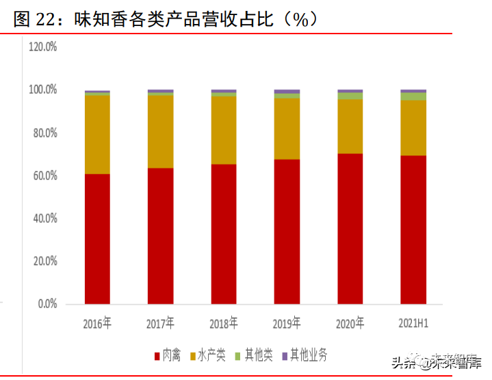 味知香各类产品营收占比