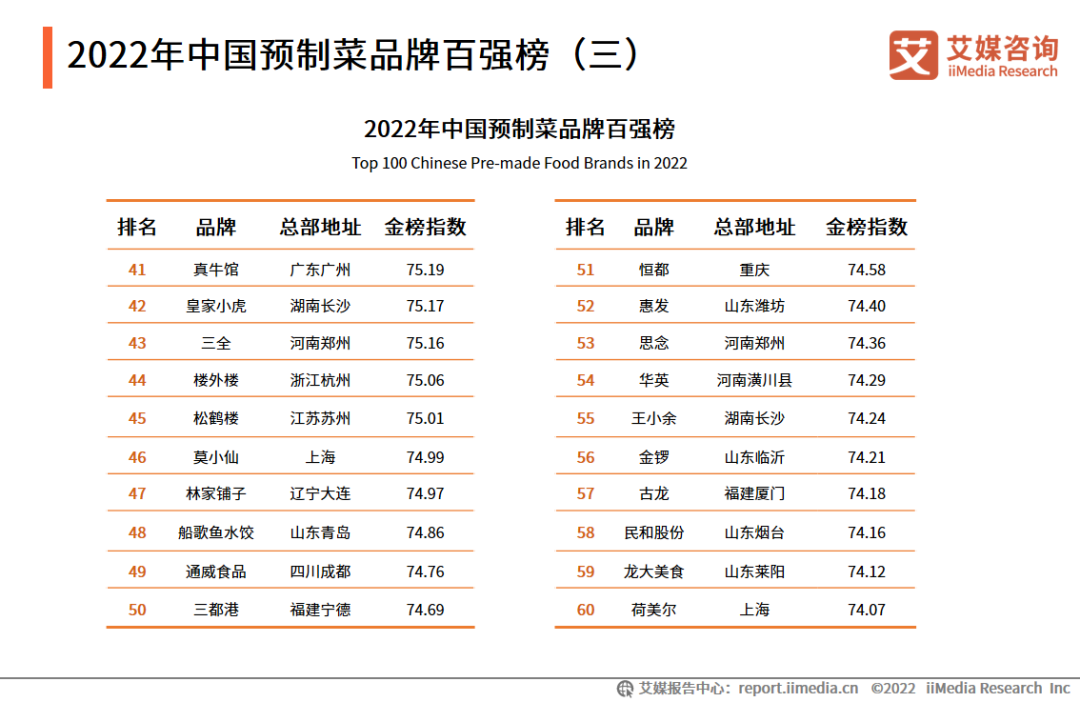 2022年中国预制菜品牌百强榜（三）