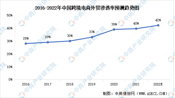 2016-2022年中国跨境电商外贸渗透率预测趋势图