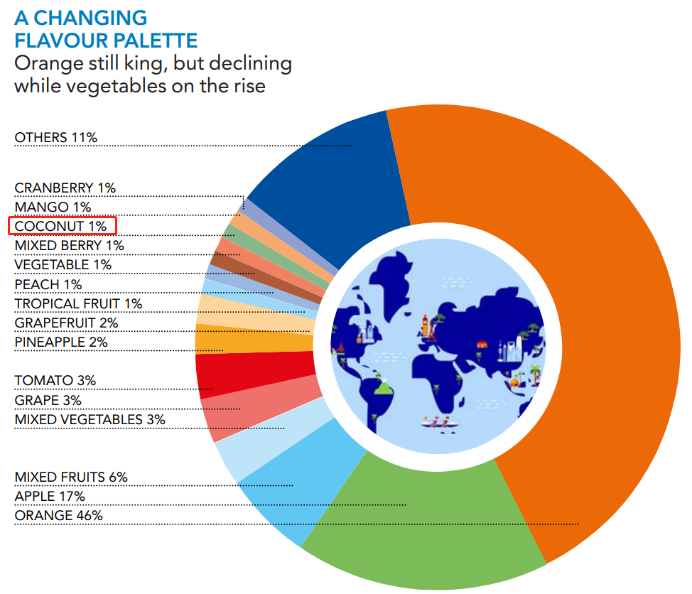 椰子口味已发展成为主流口味