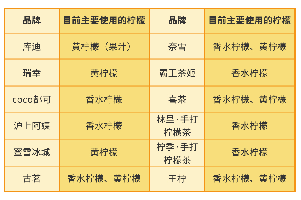不同品牌目前使用的柠檬品类