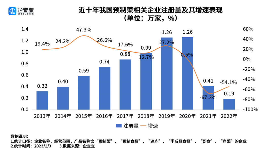 近十年我国预制菜相关企业注册量及其增速表现