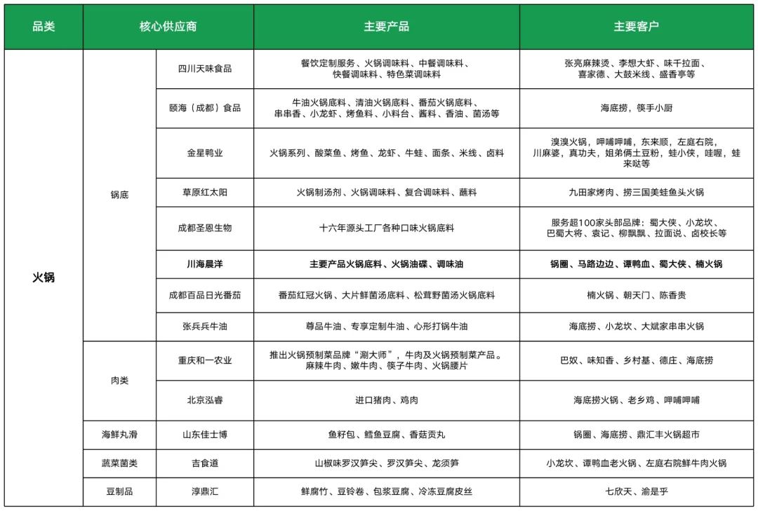 火锅食材供应链企业