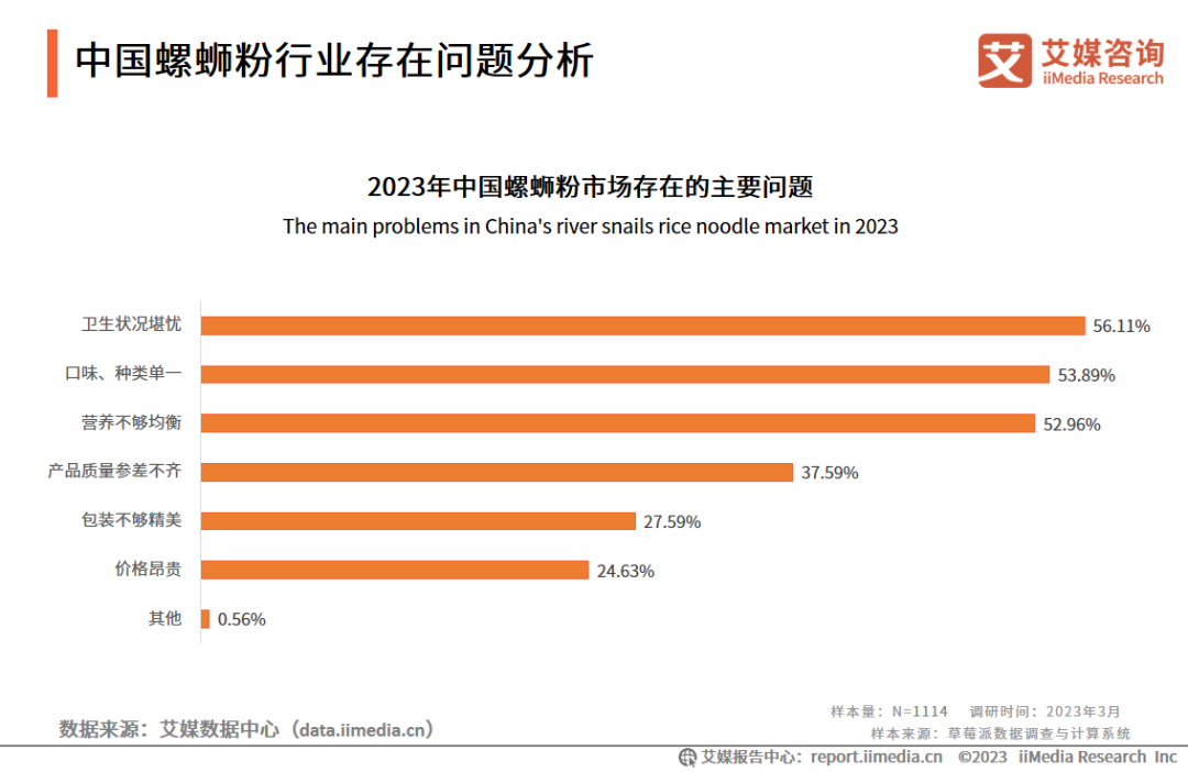 2023年中国螺蛳粉市场存在的主要问题