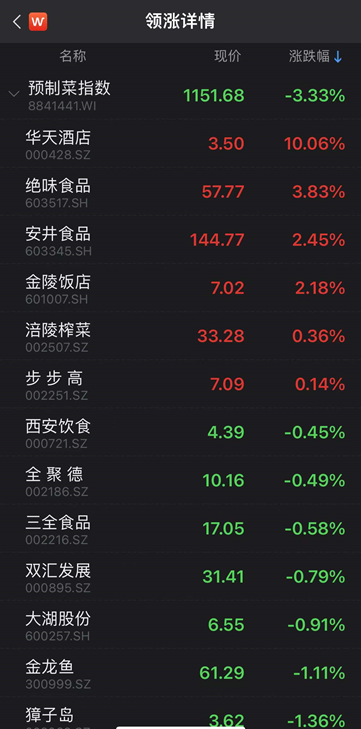 预制菜个股领涨情况