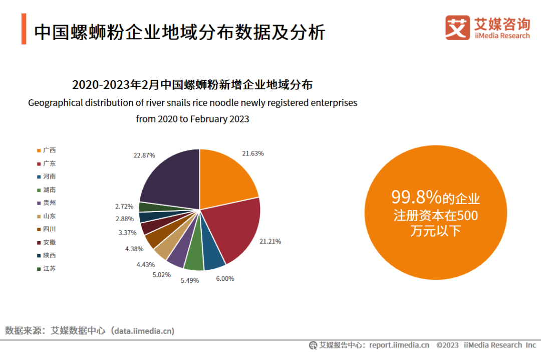 2022-2023年2月中国螺蛳粉新增企业地域分布