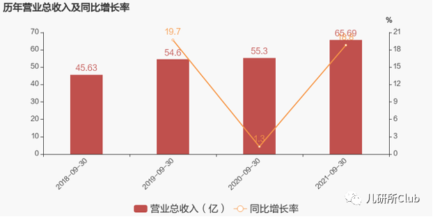 历年营收及同比增长率