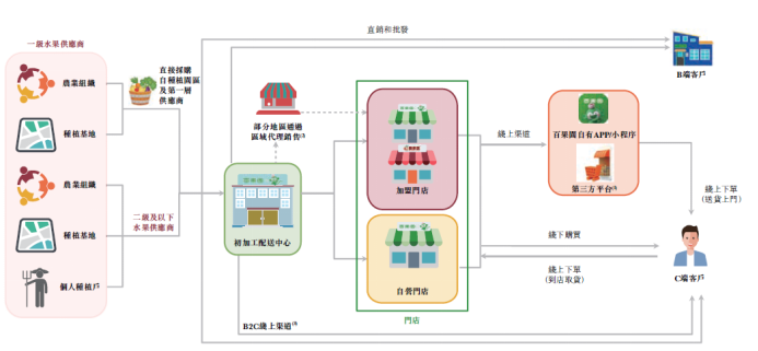 百果园运营模式