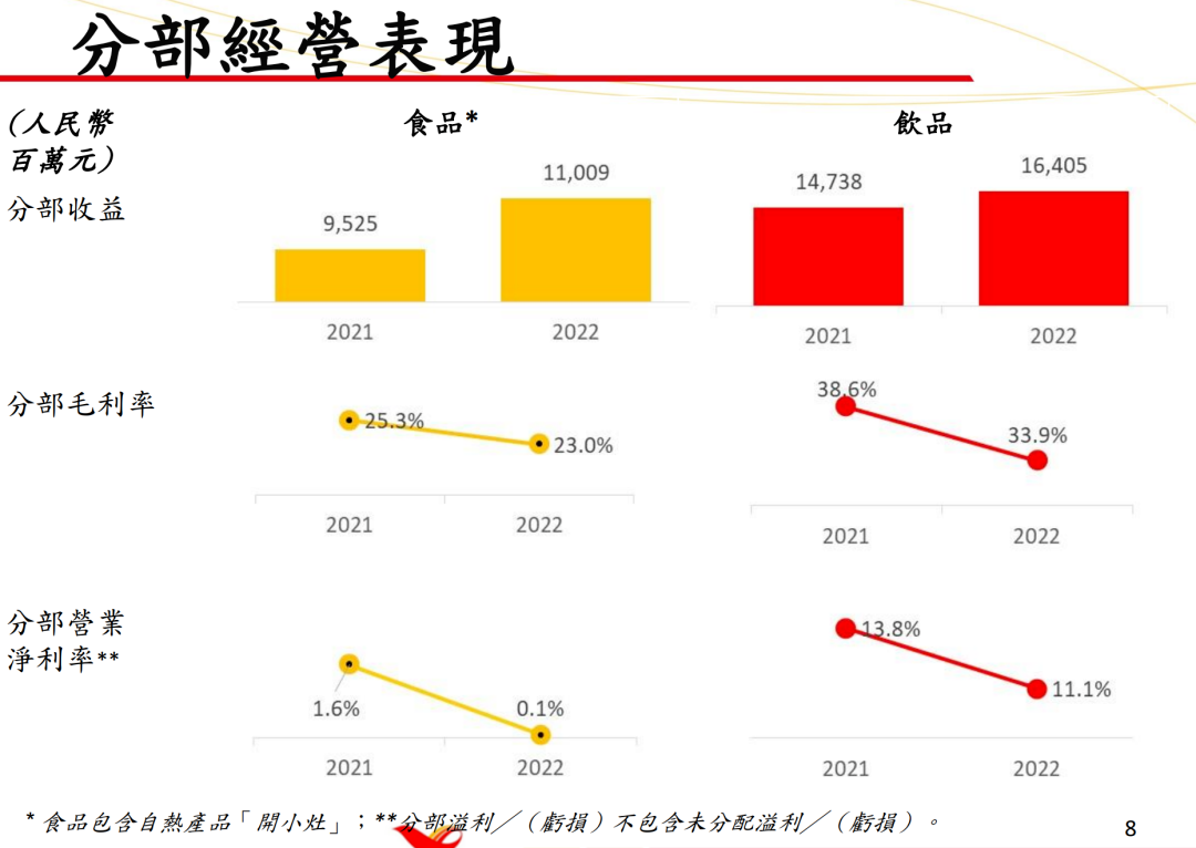 分部经营表现