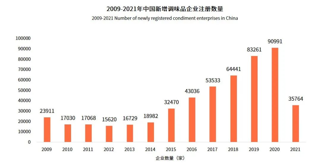 2009-2021年中国新增调味品企业注册数量