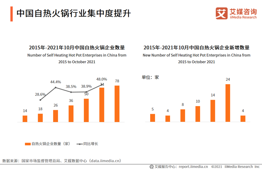 中国自热火锅行业集中度提升