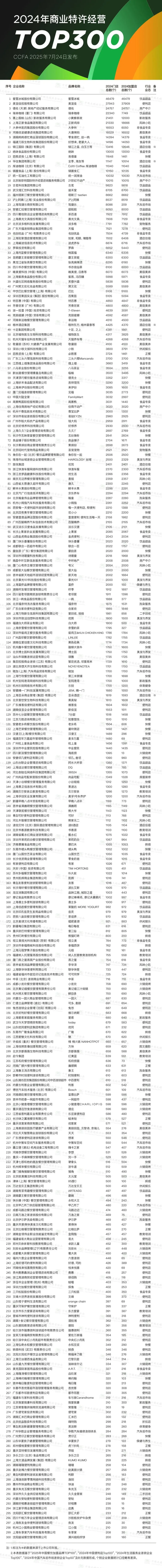 2024年商业特许经营TOP300