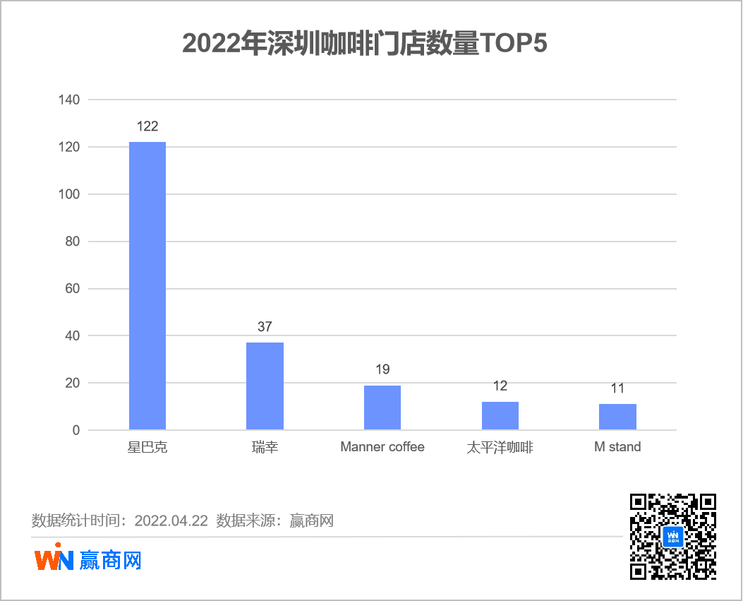 2022深圳咖啡门店数量TOP5
