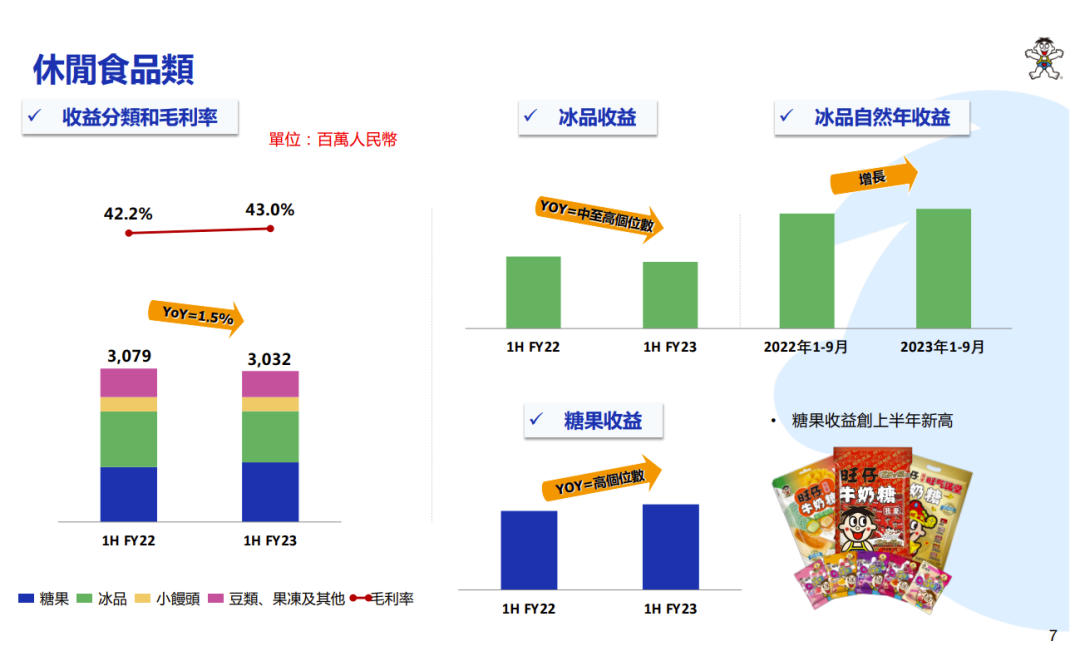 旺旺披露2023年财年半年报,总营收超112亿元-FoodTalks全球食品资讯