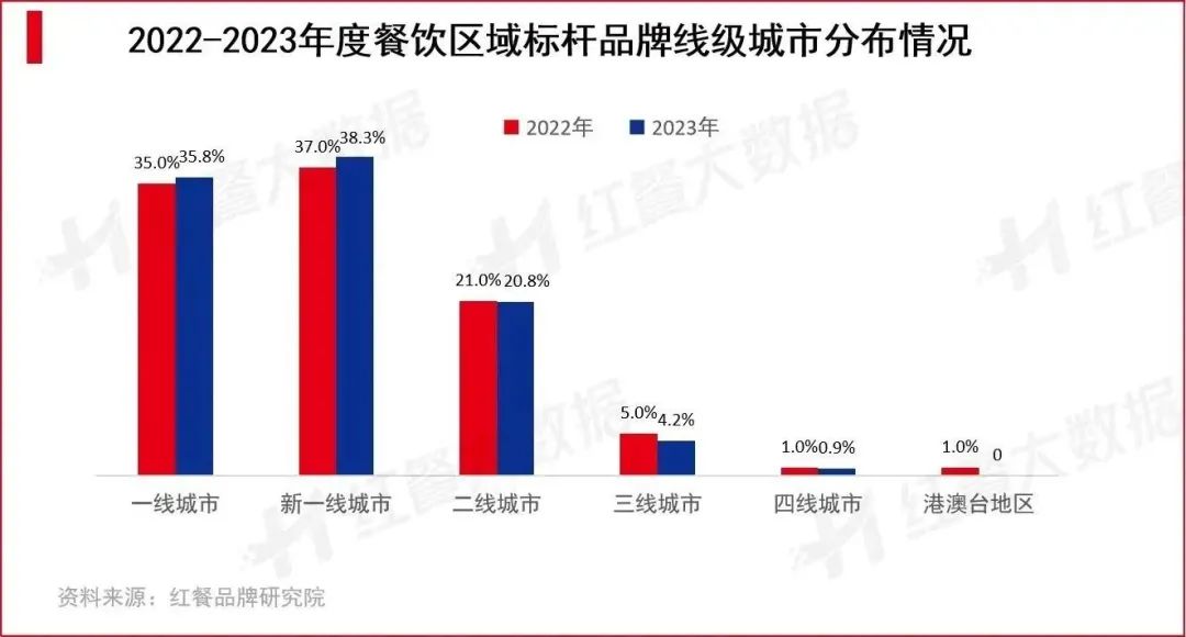 2023年度餐饮区域标杆品牌线级城市分布情况