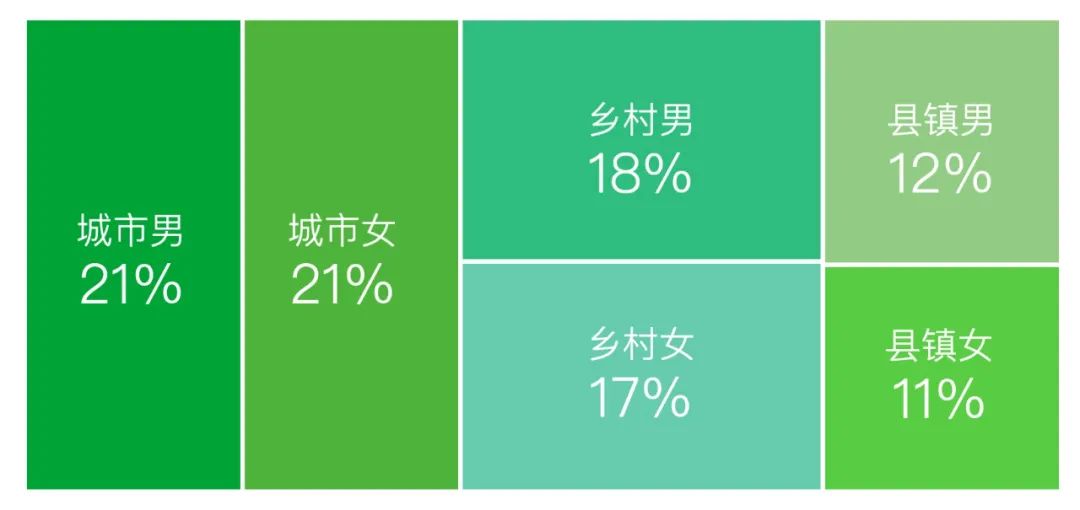 中年人的男女比例在各个地域都是非常平均的