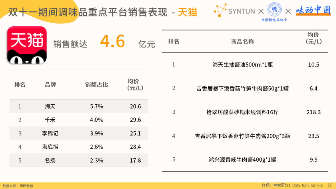 双十一期间调味品重点平台销售表现-天猫