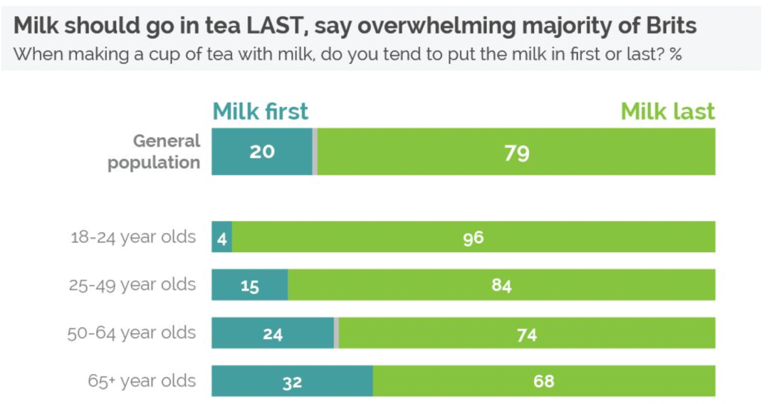 绝大多数的英国人觉得应该先加茶再加奶