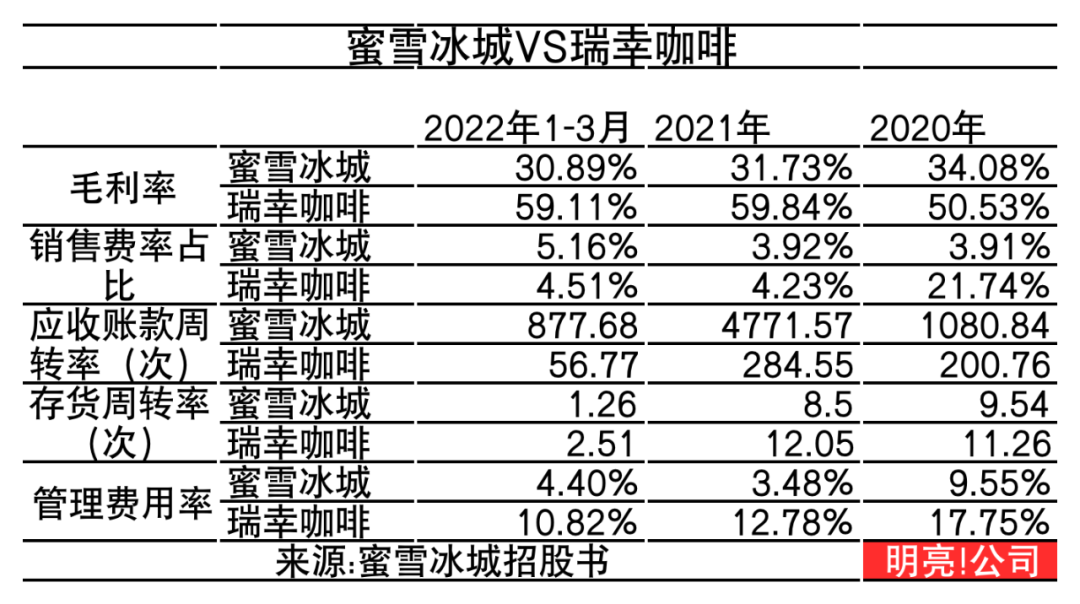 蜜雪冰城与瑞幸咖啡销售数据对比