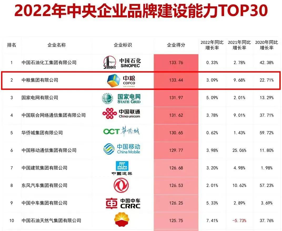 国资委社会责任局发布的2022年度中央企业品牌建设指数TOP30名单