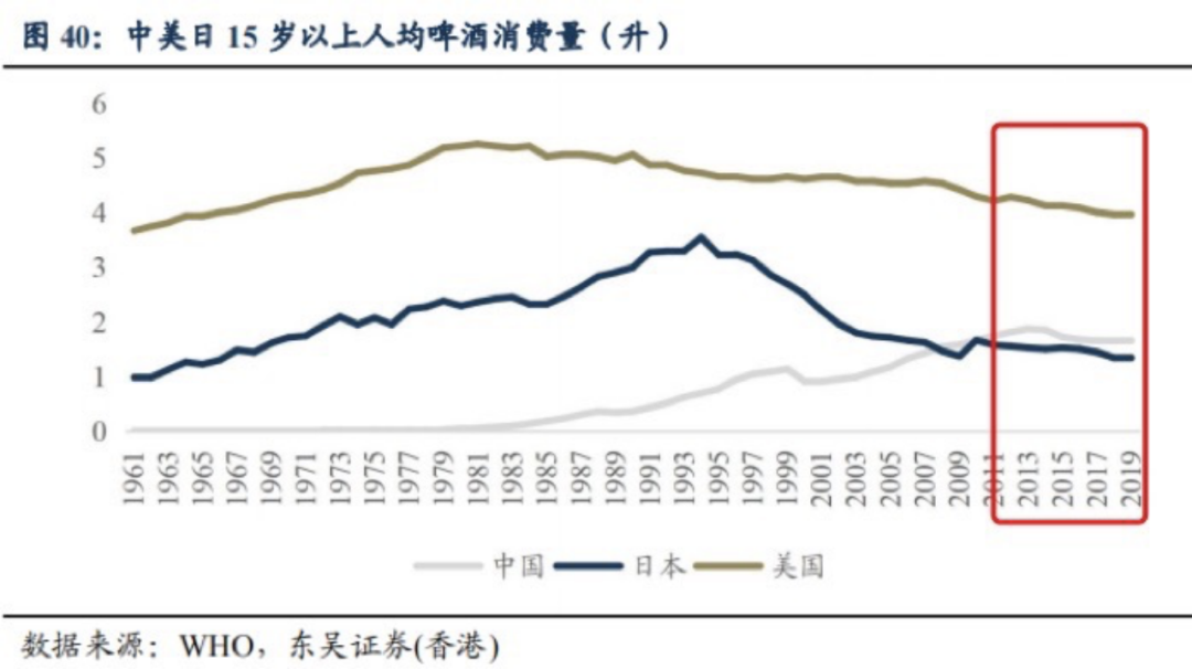 2013年中国啤酒消费量达到峰值后，后来7年内处于增量洼地
