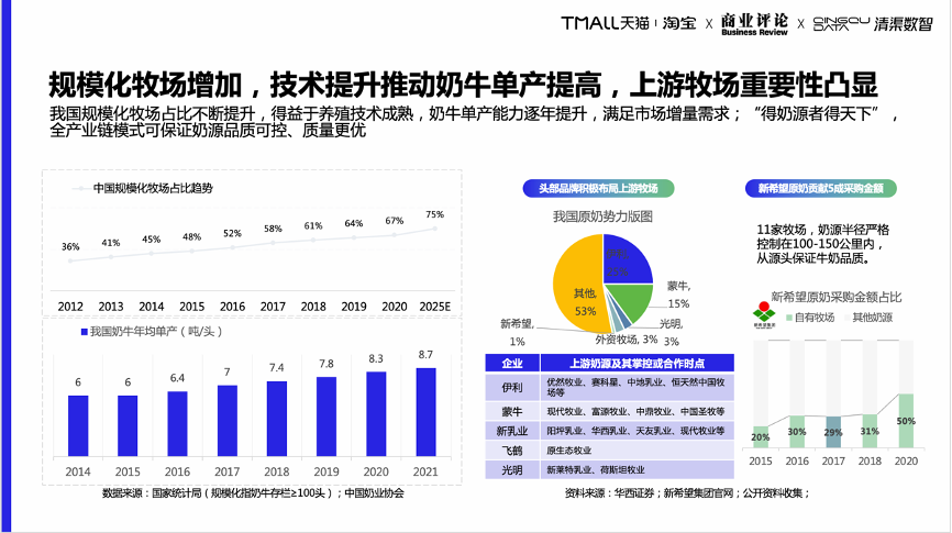 乳制品行业格局概览