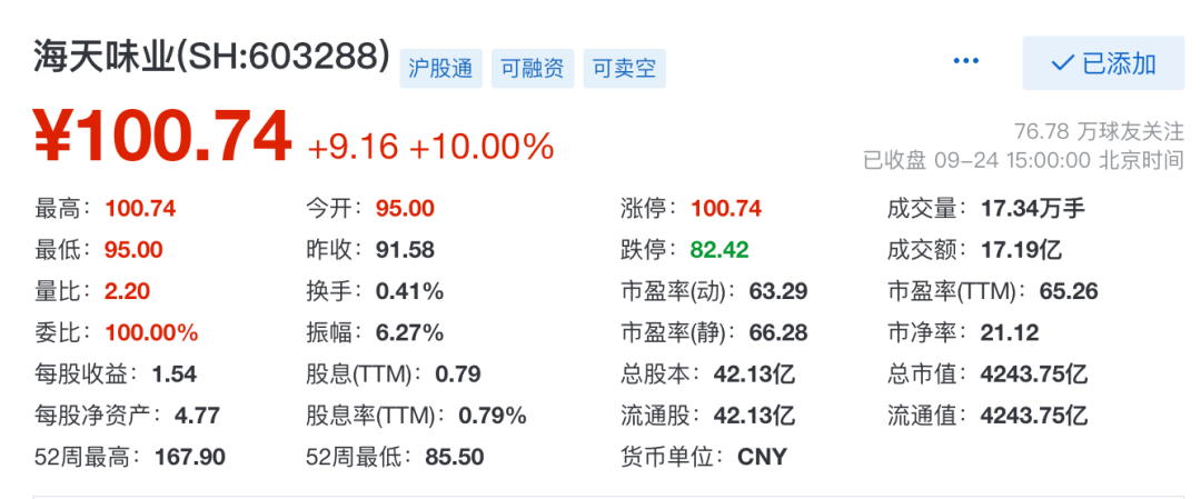 截至9月24日收盘，海天股价一度涨停，最高点涨至100.74元/股，市值达4244亿元图片来源：食品板