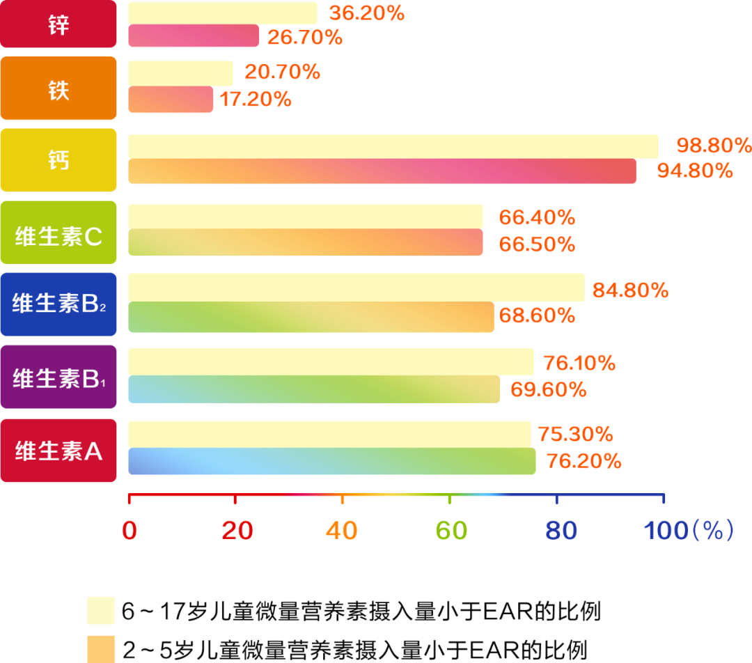 中国2~17岁人口微量营养素摄入量小于EAR的比例 