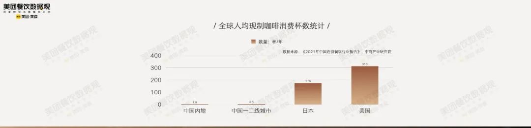 全球人均现制咖啡消费杯数