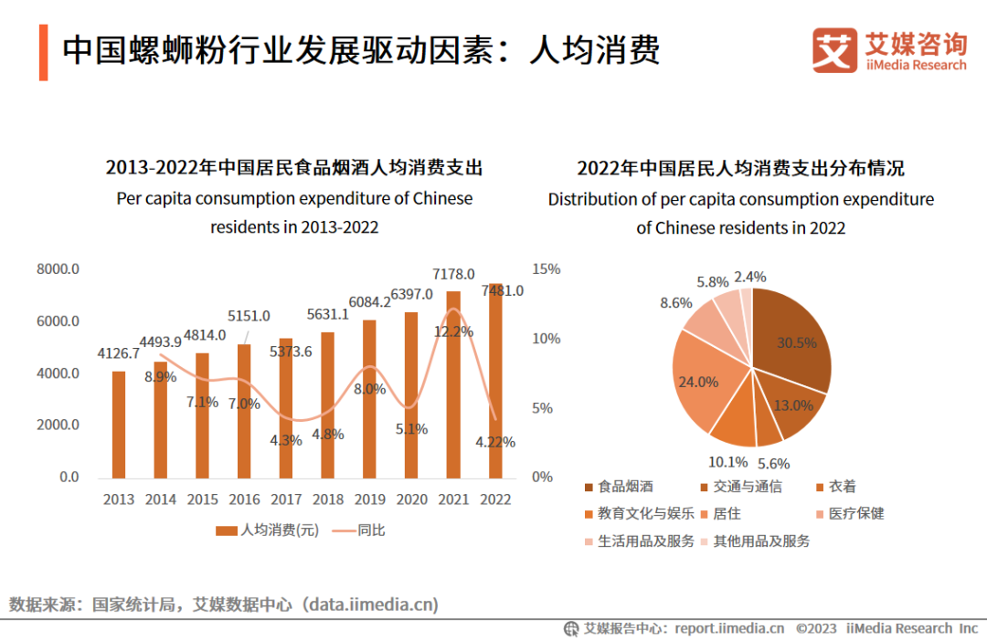 2013-2022年中国居民食品烟酒人均消费支出 以及2022年中国居民人均消费支出分布情况