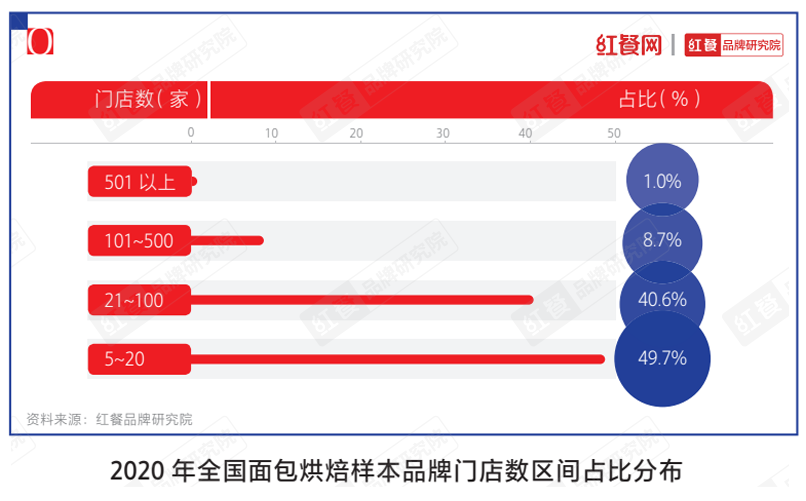 2020年全国面包烘焙样本品牌门店数区间占比分布图片来源：红餐品牌研究院