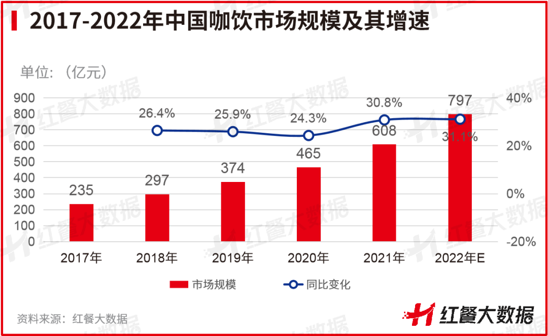 2017-2022年中国咖饮市场规模及其增速