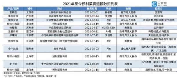 2021年至今预制菜赛道投融资列表