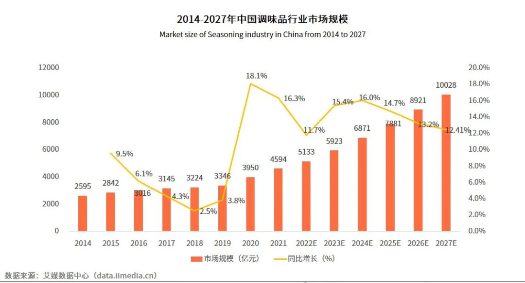 2014-2027年中国调味品行业市场规模