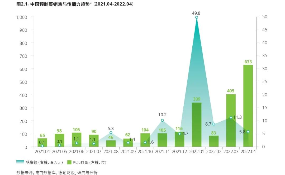 中国预制菜销售与传播力趋势