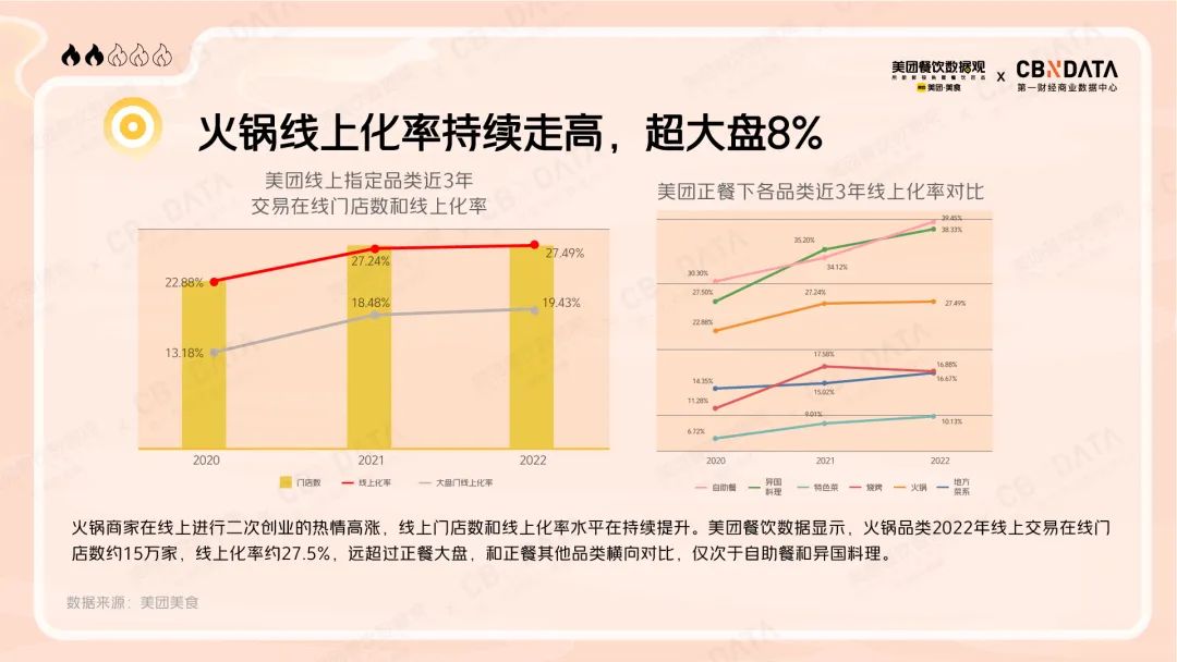 近三年各品类线上化率对比