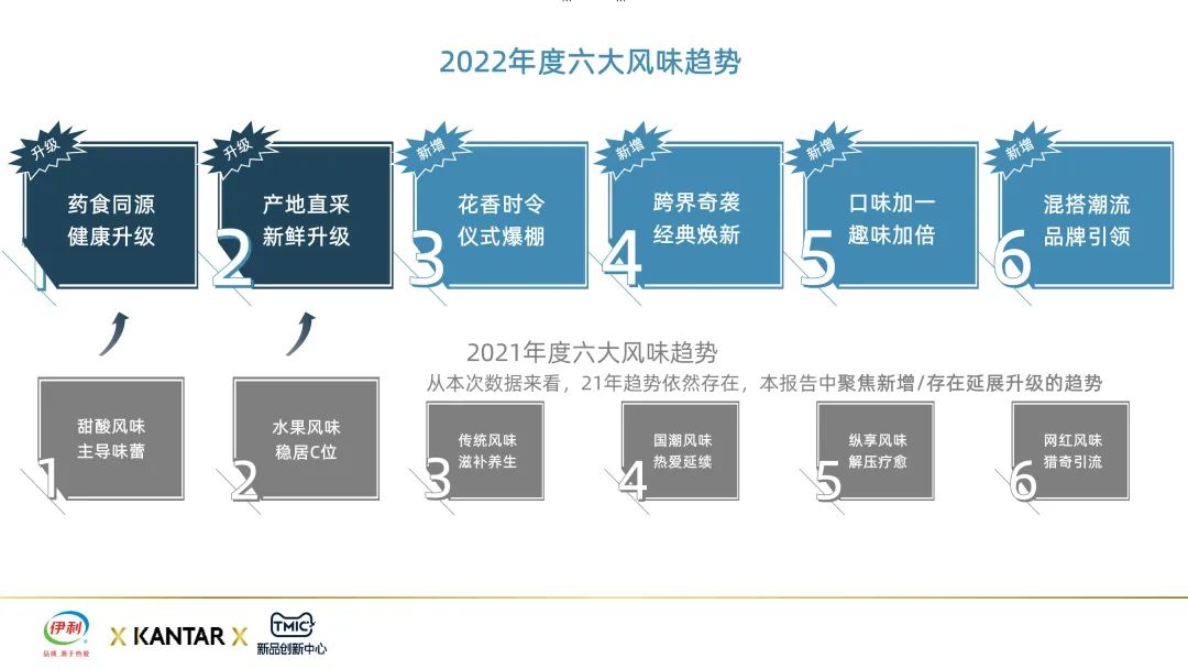 本次研究对2021年度两大趋势有所升级，并挖掘出四大新趋势