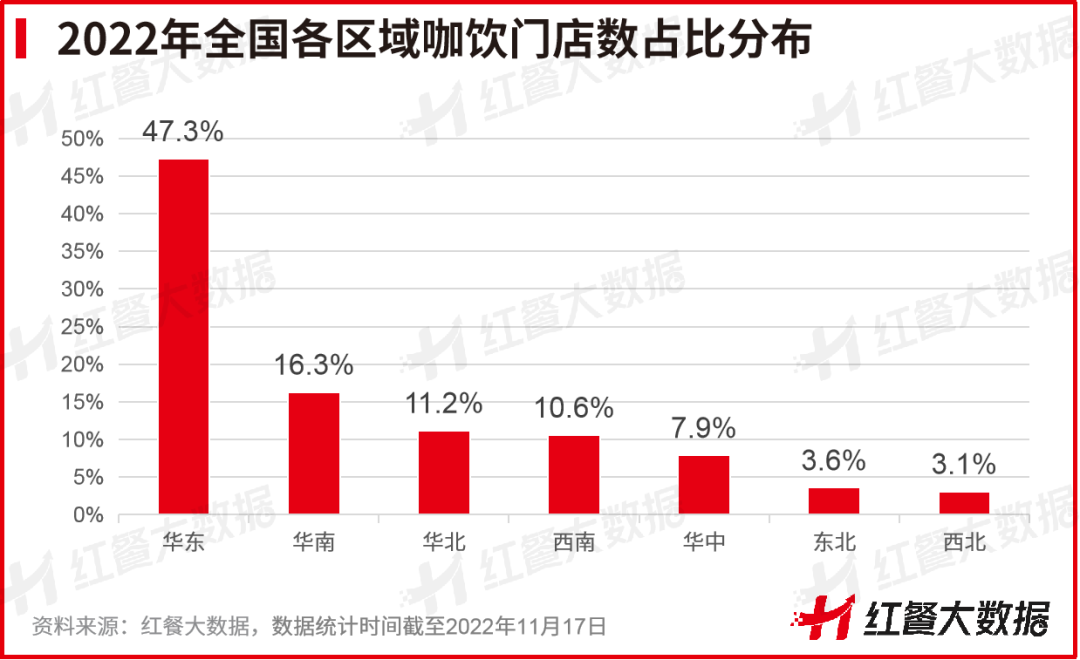 2022年全国各区域咖饮门店数占比分布